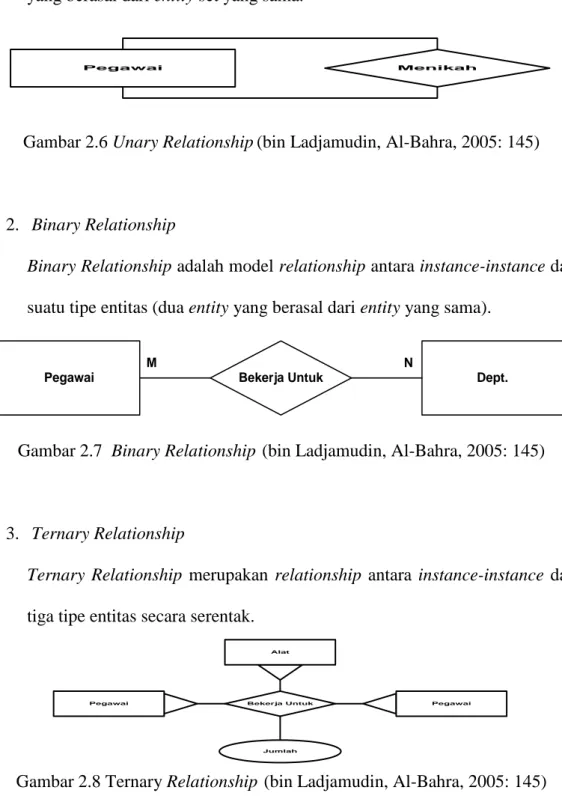 Gambar 2.6 Unary Relationship (bin Ladjamudin, Al-Bahra, 2005: 145) 