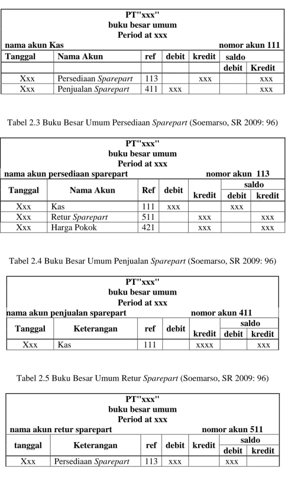 Tabel 2.2 Buku Besar Umum Kas (Soemarso, SR 2009: 96)  PT&#34;xxx&#34; 