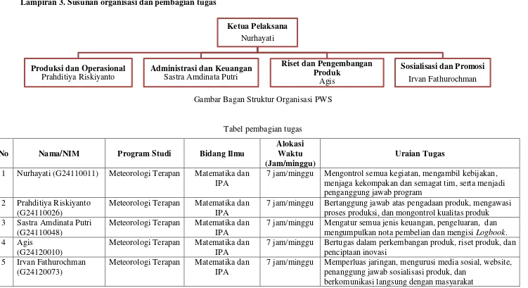 Gambar Bagan Struktur Organisasi PWS 