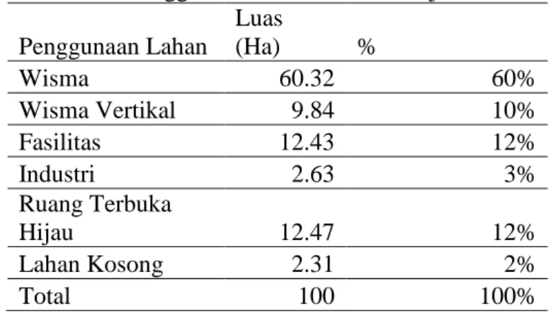 Tabel 7. Penggunaan lahan di dalam objek studi  Penggunaan Lahan  Luas (Ha)  %  Wisma  60.32  60%  Wisma Vertikal  9.84  10%  Fasilitas  12.43  12%  Industri  2.63  3%  Ruang Terbuka  Hijau  12.47  12%  Lahan Kosong  2.31  2%  Total  100  100% 