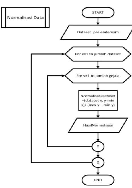 Gambar 6 Diagram Alir Perhitungan Jarak  Eucledian 