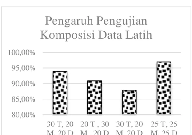 Gambar 14 Grafik Hasil Pengujian Pengaruh  Jumlah Data Latih 