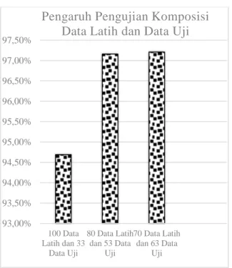 Gambar 16 Grafik Hasil Pengujian Pengaruh  Komposisi Data Latih dan Data Uji 
