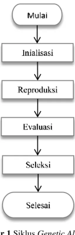 Gambar 1 Siklus Genetic Algorithm  Sumber: (Mahmudi, 2013)  Berikut ini adalah penjelas pada Gambar 1: 