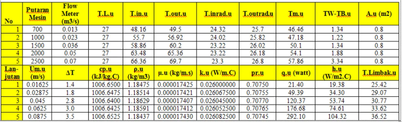 Tabel 3. Hasil Perhitungan Rata-Rata T, Cp, k, pr, ρ, μ pada radiator standart menggunakan pendingin udara dengan penambahan pendingin air