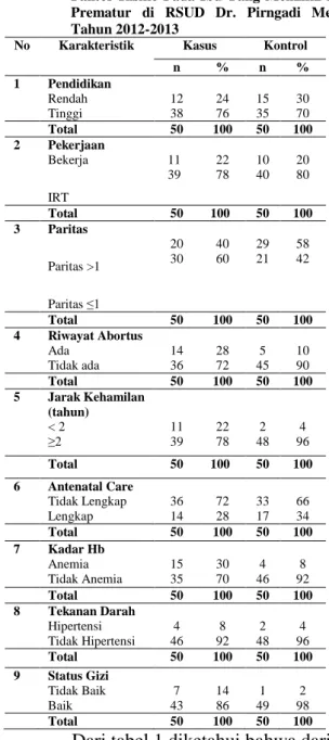 Tabel 1.  Distribusi Frekuensi Responden Berdasarkan  Faktor  Risiko  Pada  Ibu  Yang  Memiliki  Bayi  Prematur  di  RSUD  Dr