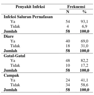 Tabel 7. Distribusi Kecukupan Protein Balita