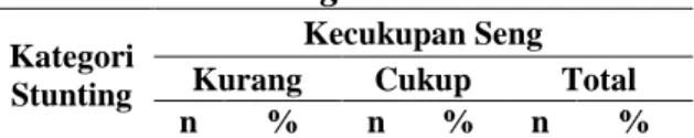 Tabel  9.  Tabulasi  Silang  Kecukupan  Magnesium  Berdasarkan  Kategori Stunting 