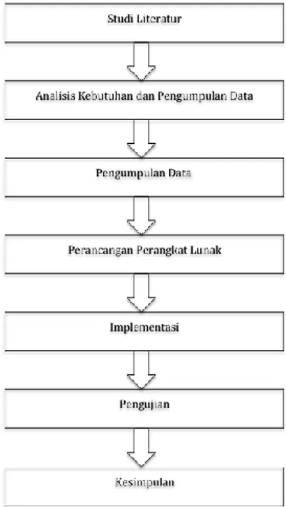 Gambar 3.1 Diagram alur metodologi penelitian  Penjelasan  diagram  alur  metodologi  penelitian sebagai berikut : 