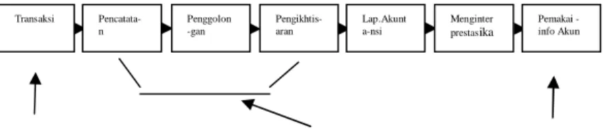 Gambar 2.1 Proses Akuntansi (Soemarso, 2009:20) 