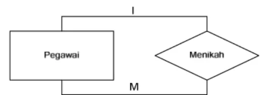 Gambar 2.3 Diagram Relationship Unary (2005: 145)