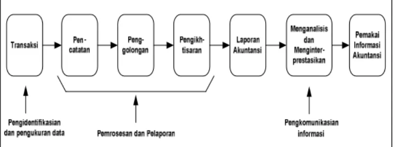 Gambar 2.1 Proses Akuntansi (2004:20)