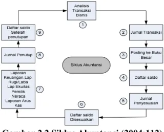 Gambar 2.2 Siklus Akuntansi (2004:112) 
