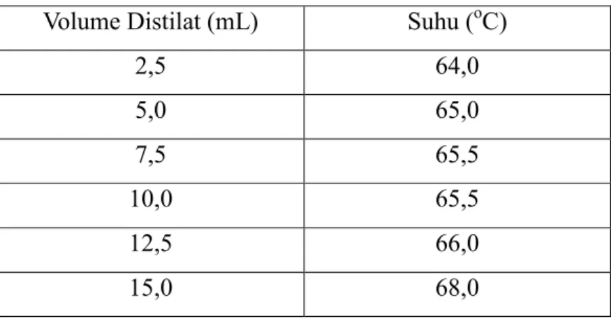 Tabel Suhu danVolume Distilat Hasil Distilasi Azeotrop  Volume Distilat (mL)  Suhu ( o C) 