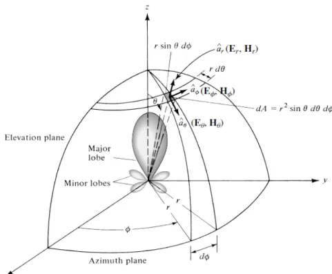 Gambar 2.2 Sistem Koordinat untuk Menganalisis Antena 