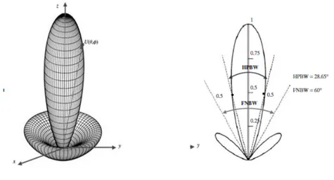 Gambar 2.3 Ilustrasi HPBW dan FNBW (a) tiga dimensi, (b) dua dimensi 