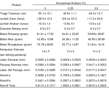 Tabel 2. Nilai Rata-rata dan Ragam Peubah Pengaruh Kolkisin terhadap Keragaan Fenotipe Jahe Emprit 
