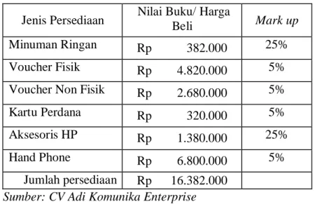 Tabel 4.1 Nilai Buku Persediaan dengan Mark Up