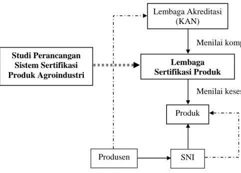 Gambar 3. Diagram Kerangka Pemikiran Lembaga Akreditasi (KAN) Lembaga Sertifikasi ProdukProdusen Produk SNI Studi Perancangan Sistem Sertifikasi Produk Agroindustri 