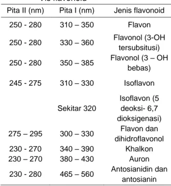 Tabel 1  Rentang  spectrum  serapan  UV- UV-Vis flavonoid  