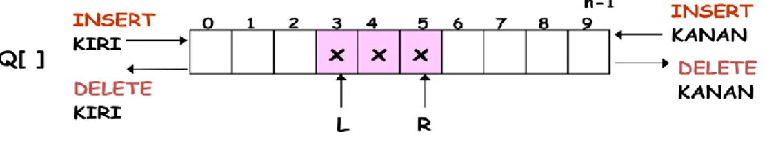 Ilustrasi Dequeue yang digambarkan dengan array 1 dimensi adalah sebagai berikut : 