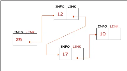 Ilustrasi dari Linear Singly Linked List dapat dilihat dari beberapa gambar berikut : 