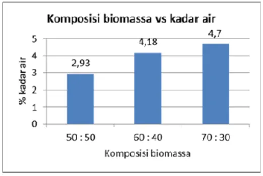 Tabel  1  menunjukkan  adanya  pengaruh  yang  signifikan  terhadap  penambahan  biomassa  terhadap  peningkatan kadar carbon pada briket campuran dengan bottom ash