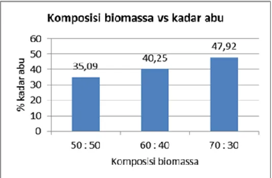 Gambar 7. Grafik Komposisi Biomassa vs Kadar Abu 