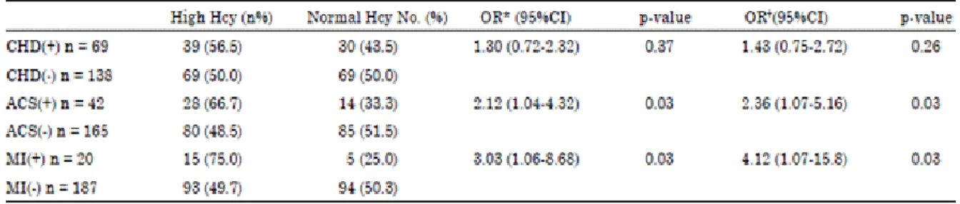 Tabel 4. Faktor resiko hiperhomositeinemia pada CHD (Coronary Heart Disease), ACS (Acute Coronary Syndrome) dan MI (Miokard Infarc)