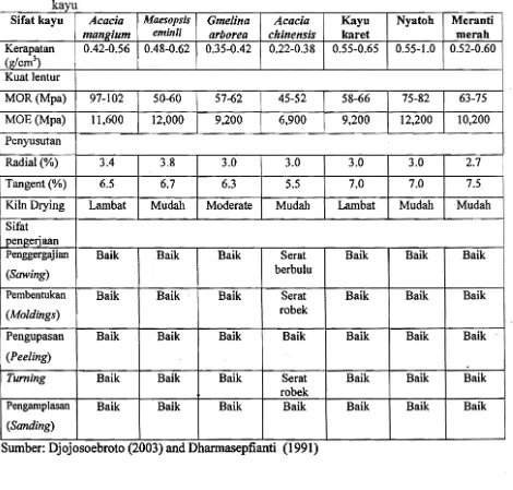 Tabel 1. Rangkuman data sifat fisis dan mekanis kayu A. mangium 