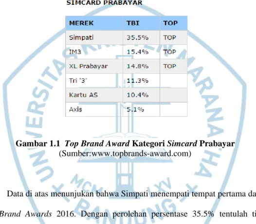 Gambar 1.1  Top Brand Award Kategori Simcard Prabayar  (Sumber:www.topbrands-award.com) 