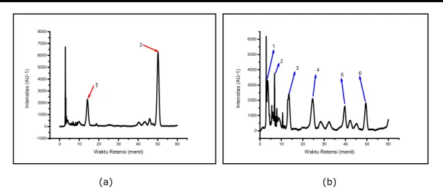 Gambar  5.  Pola  spektrum  ekstrak  kasar  pigmen  bakteri  ECJ  K  pada  waktu  retensi  (a)  14,139  menit dan (b) 50,192 menit 