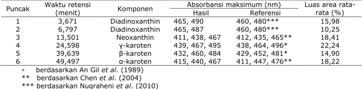 Tabel 3. Serapan maksimum komponen hasil KCKT pada ekstrak kasar pigmen bakteri ECJ OR