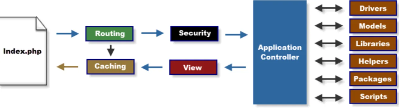 Gambar 2. Flowchart aplikasi pada web framework