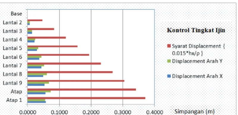Gambar 5. Grafik Displacement Antar Lantai Maksimum Analisis Respon Spektrum 