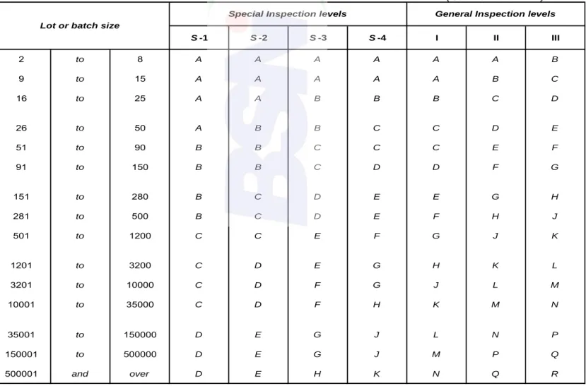 Tabel sample size code letters dan double sampling plans for normal inspection (Master table)  Tabel C.1    Sample size code  