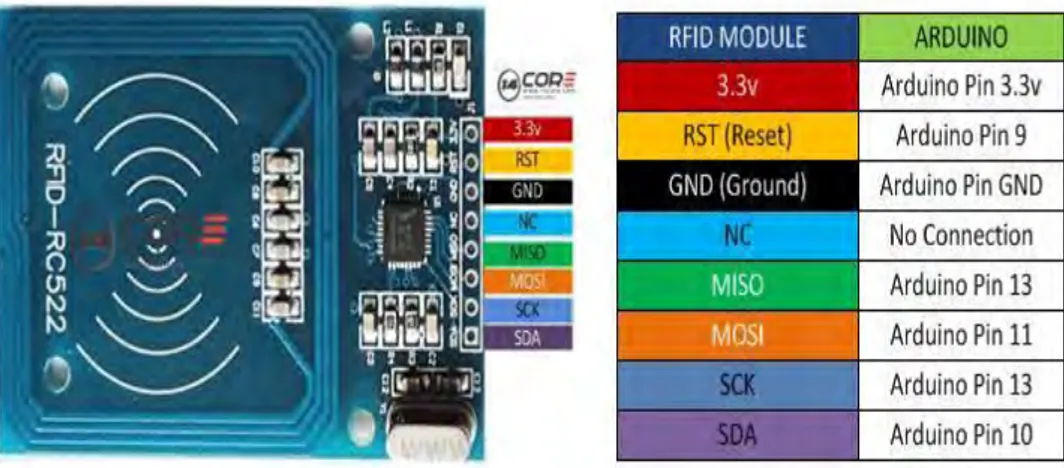 Gambar 3.3 Wiring RFID Module to Arduino (14core, 2016) 