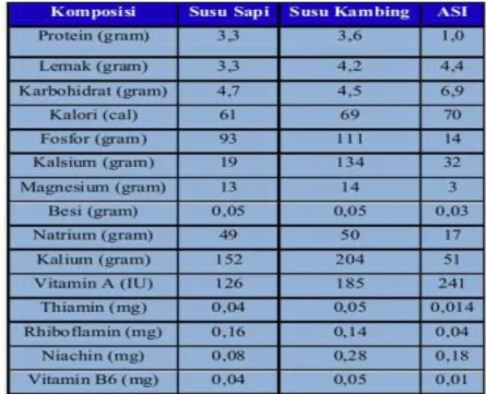 Tabel 1. Perbandingan Nutrisi pada Susu Sapi, Susu Kambing dan ASI   (Sumber: USDA, 2009) 