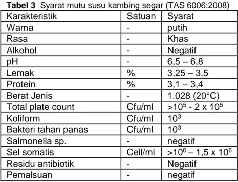 Tabel 3  Syarat mutu susu kambing segar (TAS 6006:2008)  Karakteristik   Satuan  Syarat  