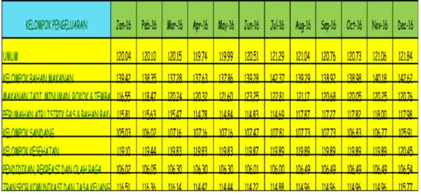 Tabel 3.1.2. Inflasi dan Andil menurut  Kelompok Pengeluaran (persen) Triwulan I, II, III dan Triwulan IV Kabupaten Lumajang 