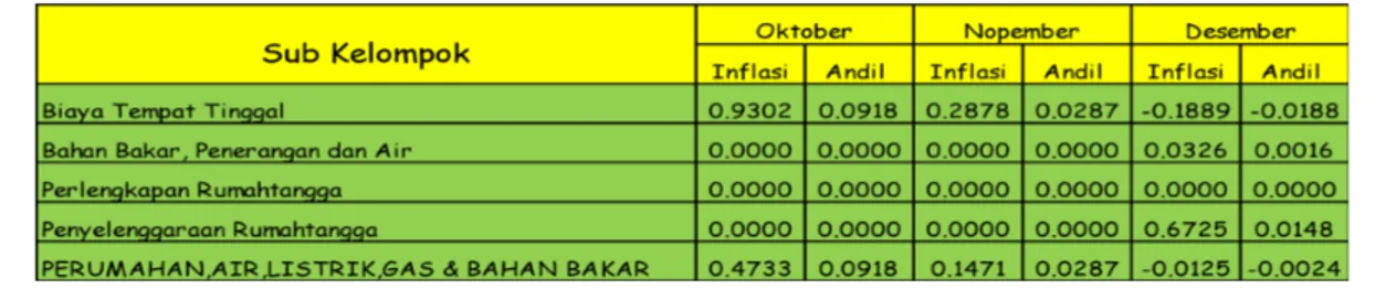 Tabel 3.2.3.   Sumbangan Kelompok Perumahan terhadap        Inflasi Kabupaten Lumajang 
