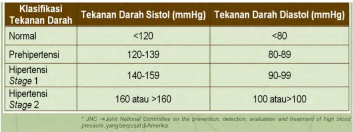 Tabel 2.2.7.1. Klasifikasi Hipertensi Menurut JNC* VII, 2003