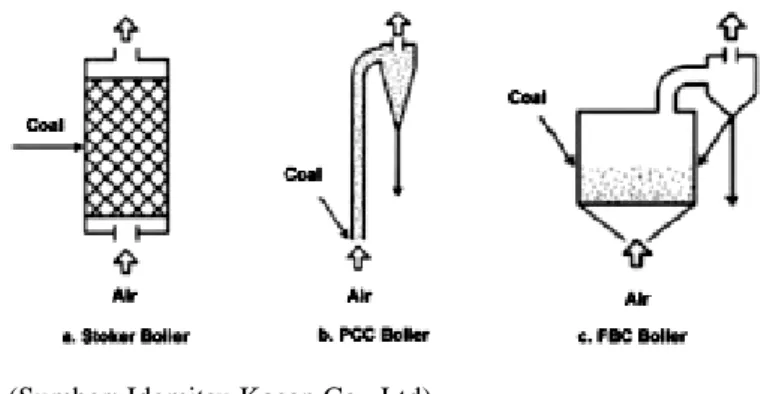Gambar 2. Tipikal boiler berdasarkan metode pembakaran 