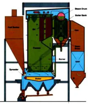Gambar 3. Stoker Boiler 