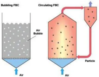 Gambar 7. Tipikal boiler FBC 
