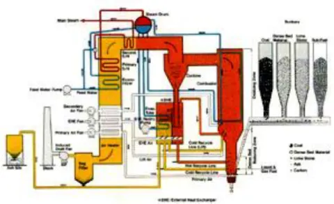 Gambar 8. CFBC Boiler 