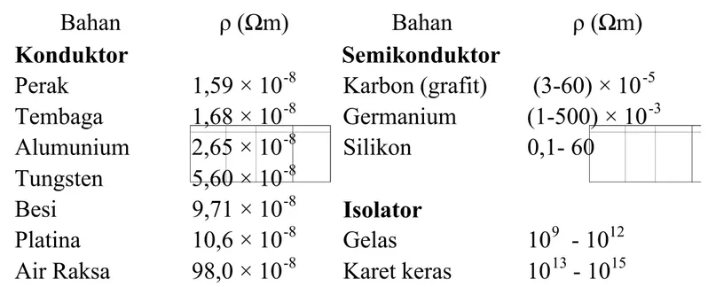 Tabel 1.1 menunjukkan harga hambatan jenis dari beberapa jenis bahan.