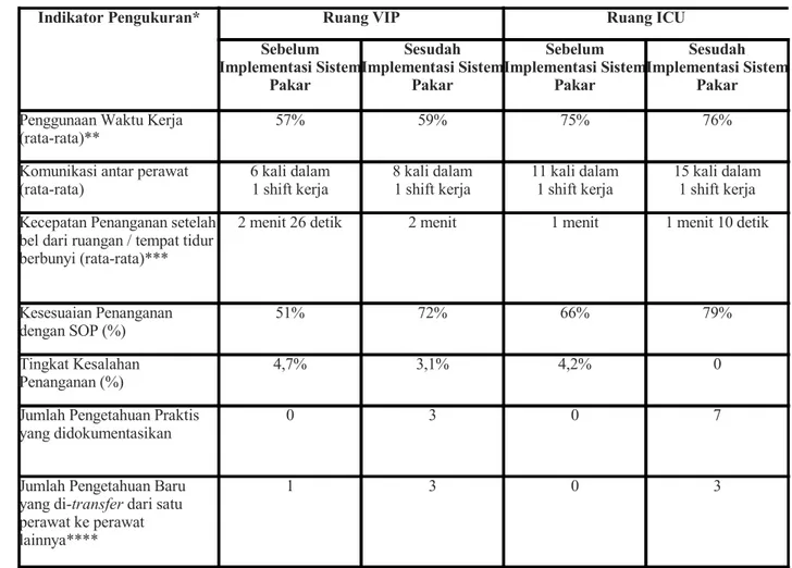 Tabel 2. Pengukuran Efektivitas Sistem Pakar Keperawatan di RS “B”