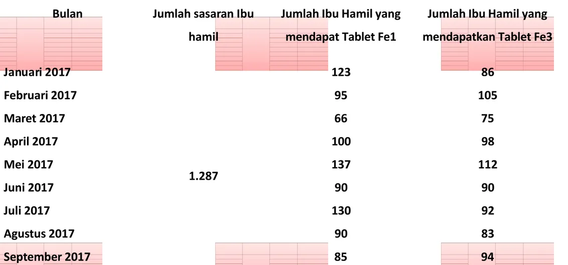 Tabel 3. Jumlah Ibu hamil yang telah memperoleh Pemberian Tablet Fe1 dan Tablet Fe3 di Wilayah Kerja Pukesmas Tirtajaya, Kabupaten Karawang periode Januari 2017 sampai dengan