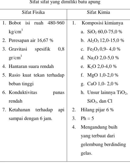 Tabel 1.1 Sifat sifat batu apung (Sukandarrumudi.2009)  Sifat sifat yang dimiliki batu apung 